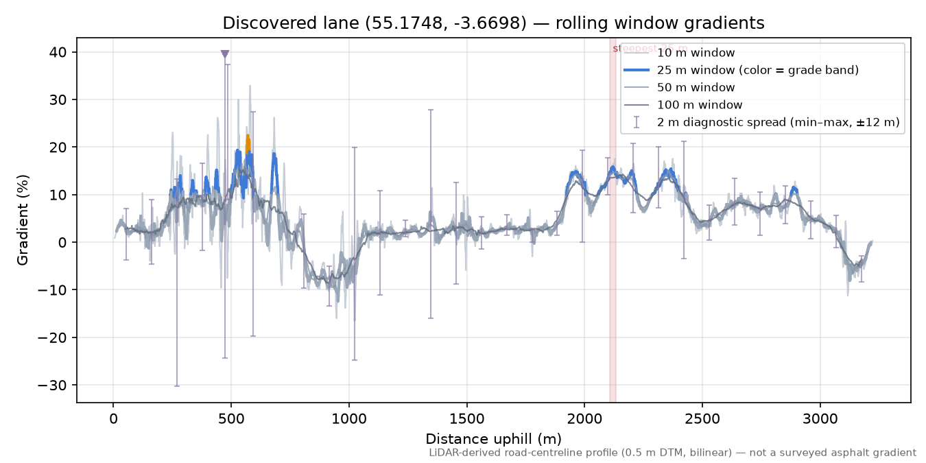 Discovered lane (55.1748, -3.6698) rolling gradient profile