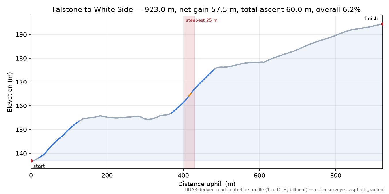 Falstone to White Side elevation profile