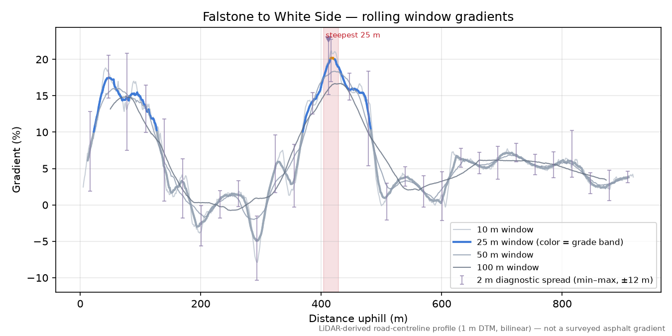 Falstone to White Side rolling gradient profile