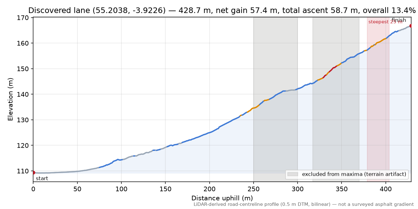 Discovered lane (55.2038, -3.9226) elevation profile