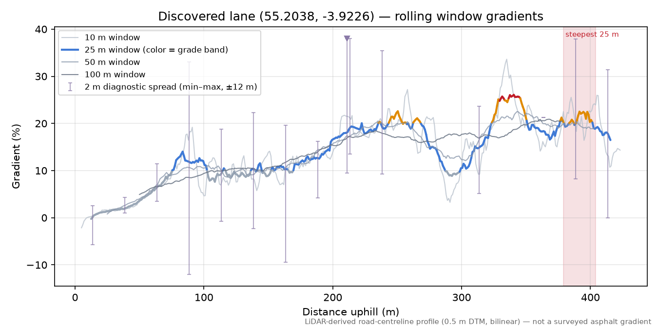 Discovered lane (55.2038, -3.9226) rolling gradient profile