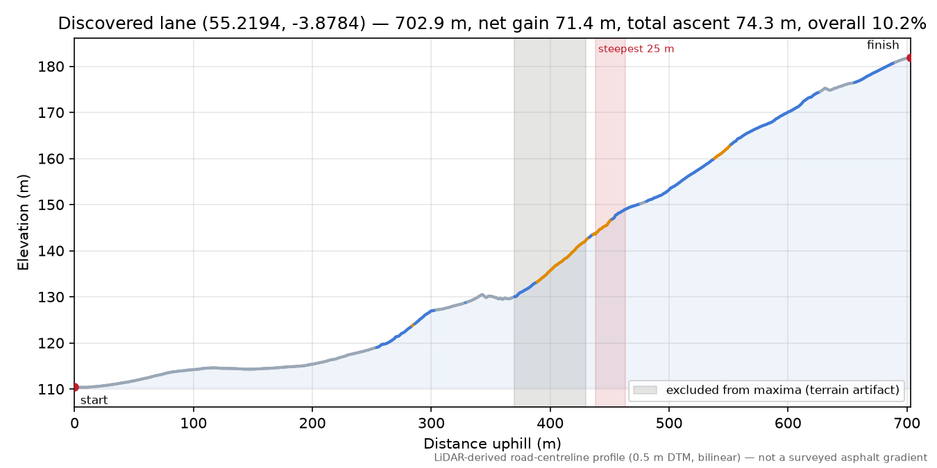 Discovered lane (55.2194, -3.8784) elevation profile