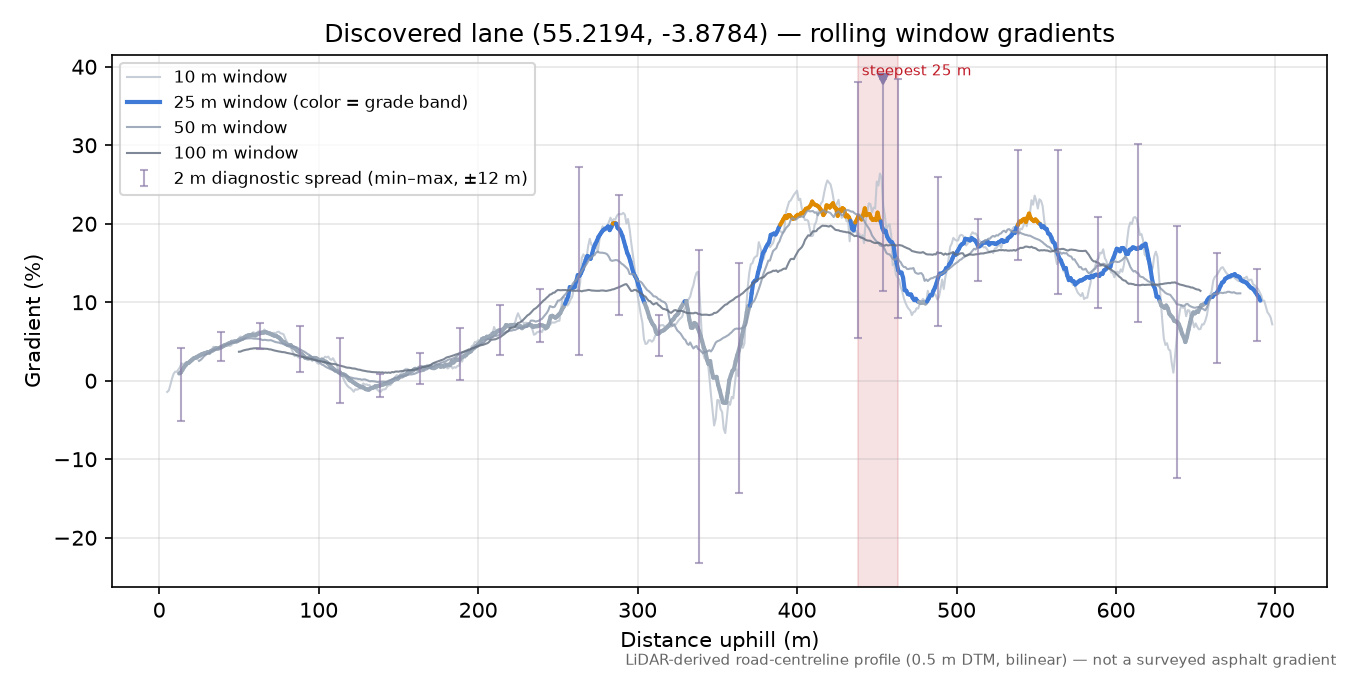 Discovered lane (55.2194, -3.8784) rolling gradient profile