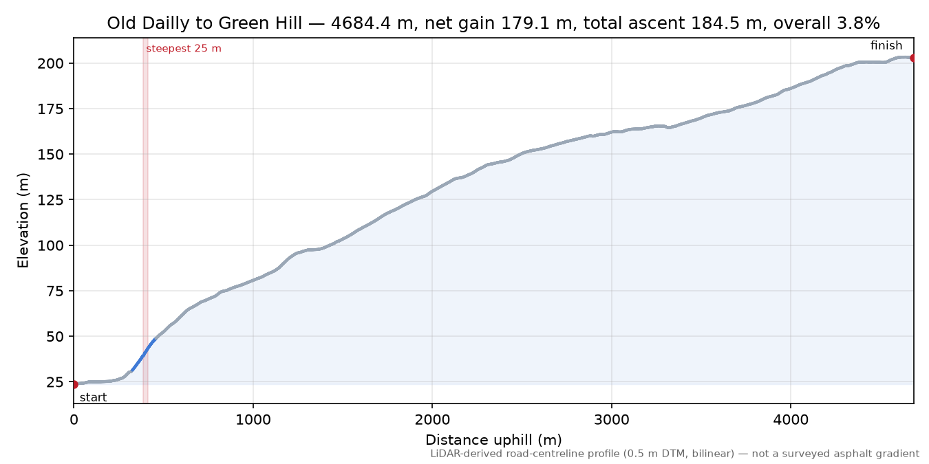 Old Dailly to Green Hill elevation profile