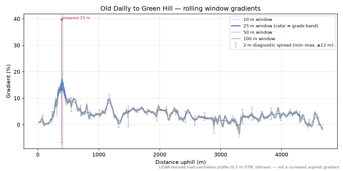 Old Dailly to Green Hill rolling gradient profile