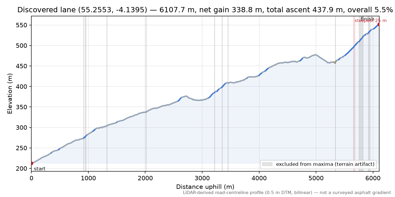 Discovered lane (55.2553, -4.1395) elevation profile