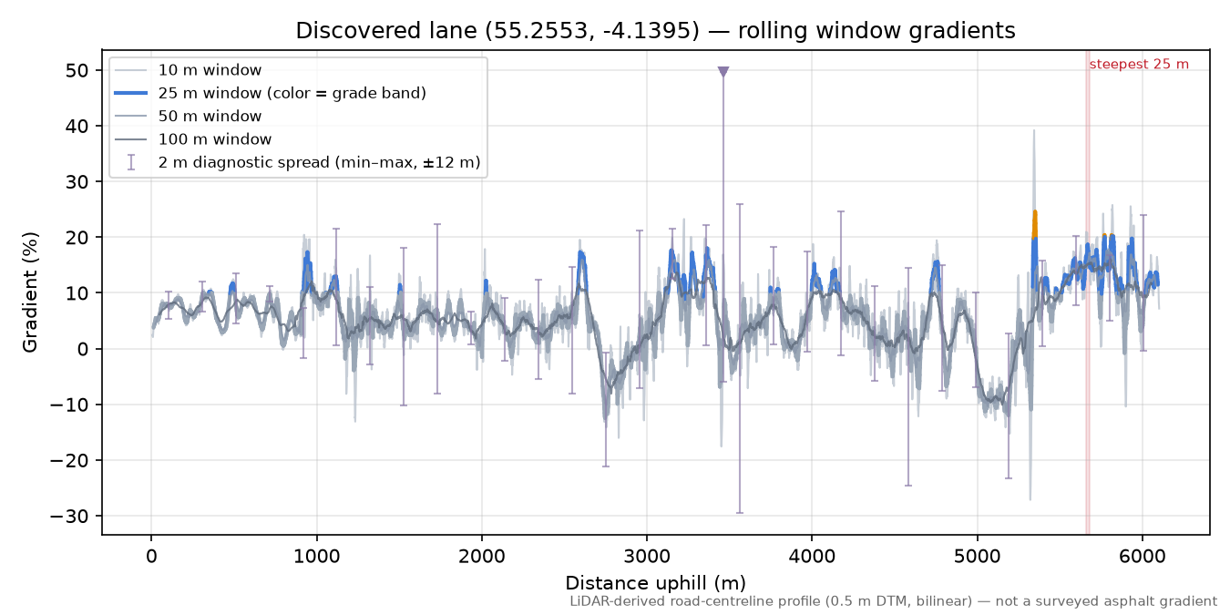 Discovered lane (55.2553, -4.1395) rolling gradient profile