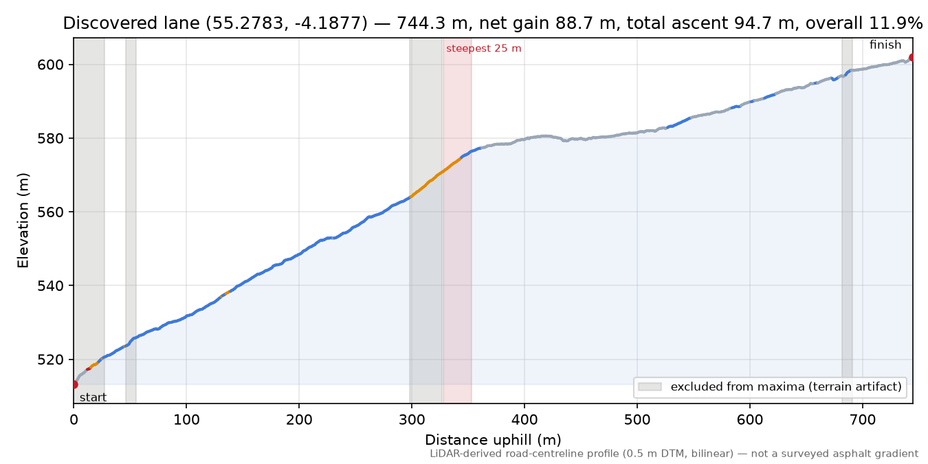 Discovered lane (55.2783, -4.1877) elevation profile