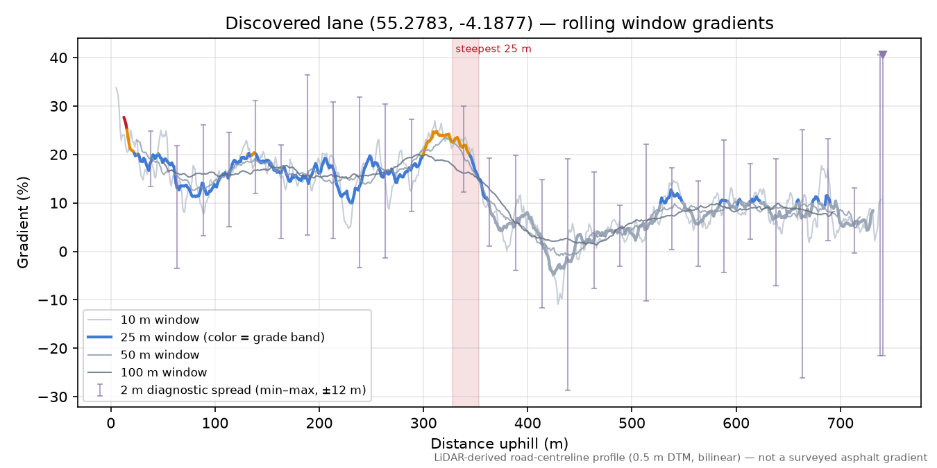 Discovered lane (55.2783, -4.1877) rolling gradient profile