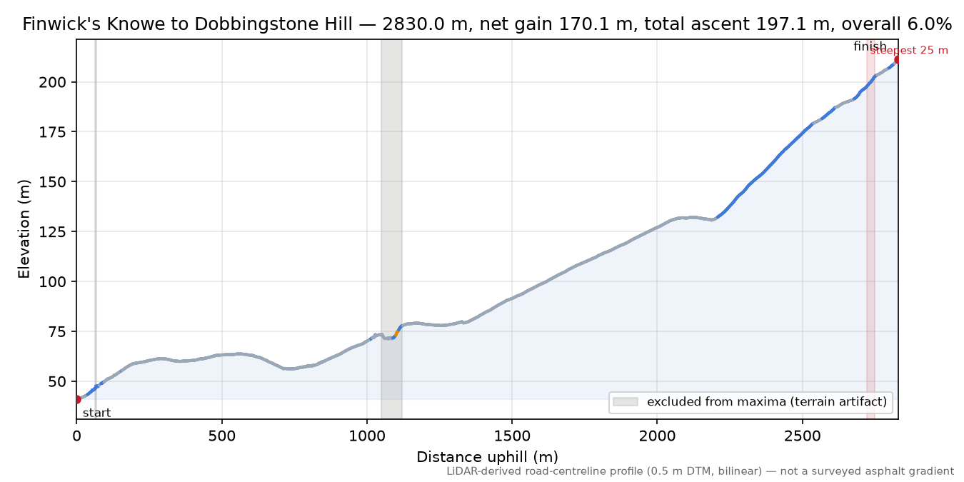 Finwick's Knowe to Dobbingstone Hill elevation profile