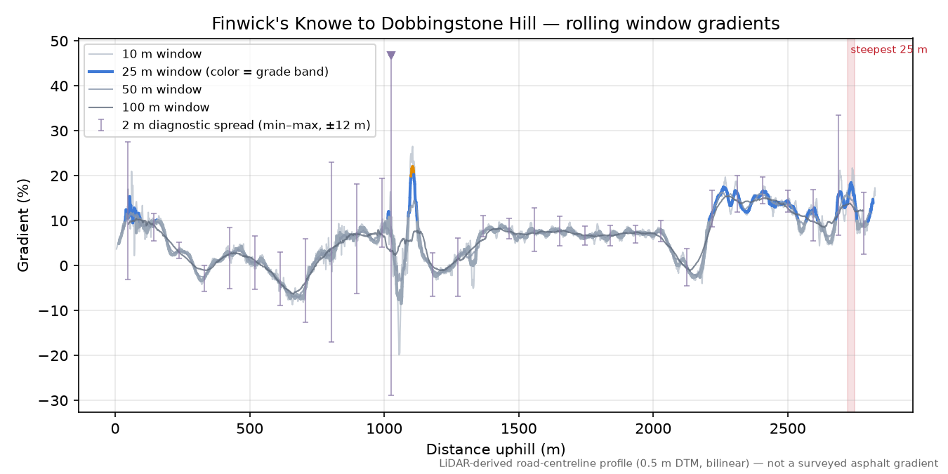 Finwick's Knowe to Dobbingstone Hill rolling gradient profile