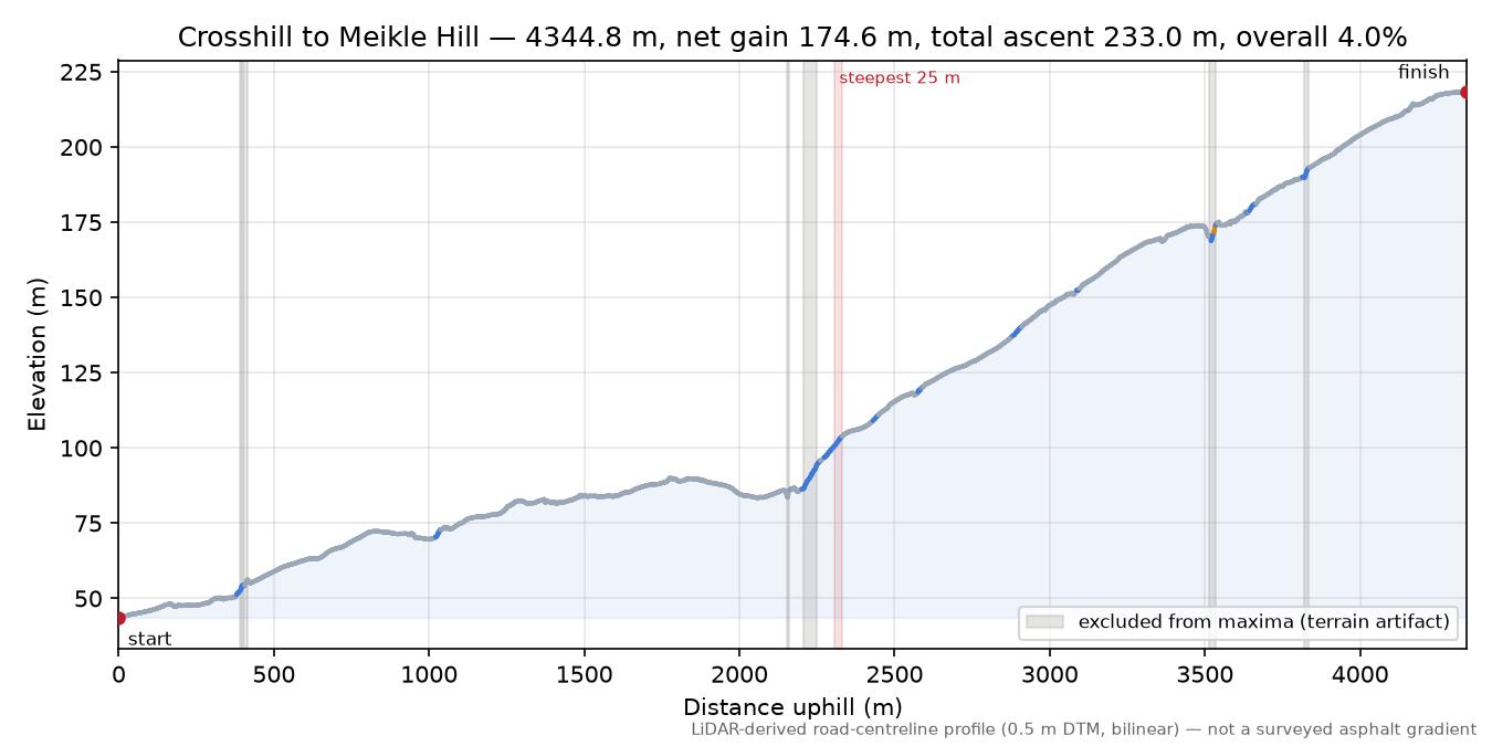 Crosshill to Meikle Hill elevation profile