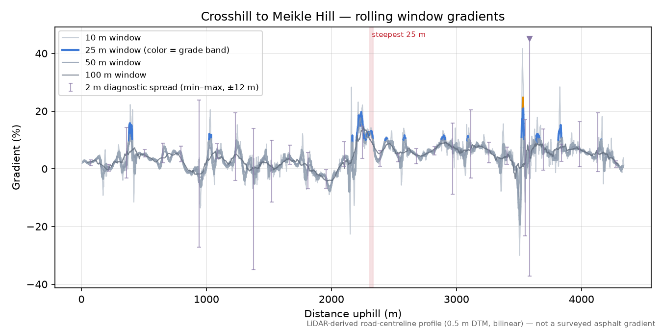 Crosshill to Meikle Hill rolling gradient profile