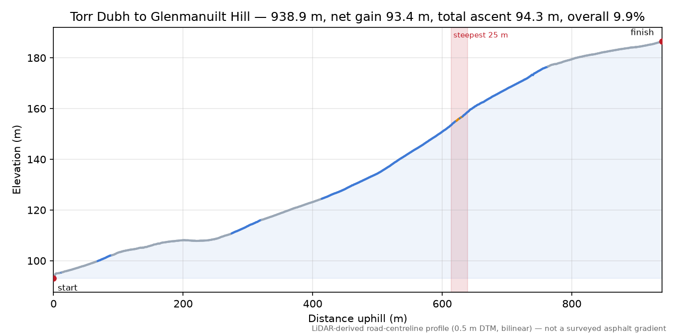 Torr Dubh to Glenmanuilt Hill elevation profile