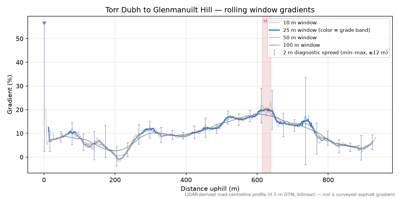 Torr Dubh to Glenmanuilt Hill rolling gradient profile