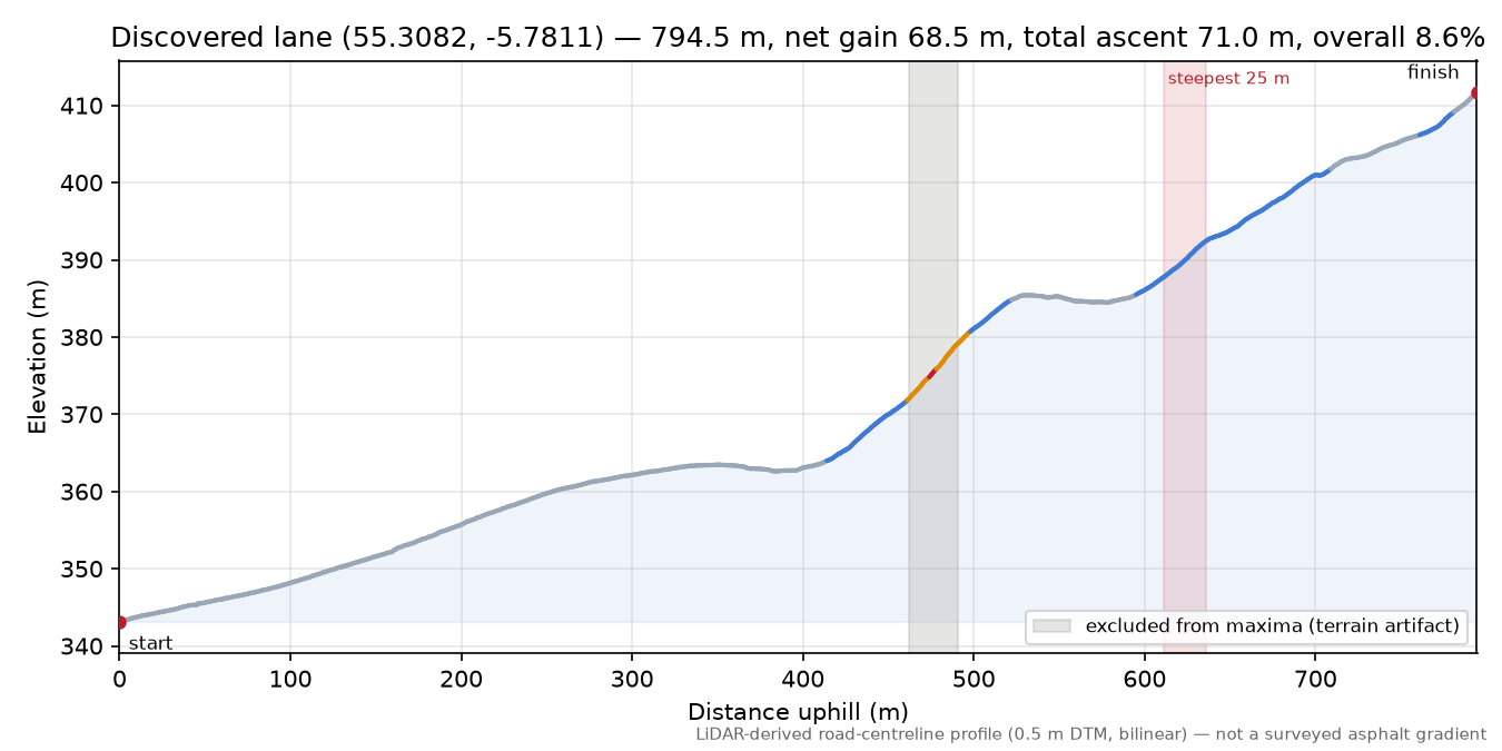 Discovered lane (55.3082, -5.7811) elevation profile