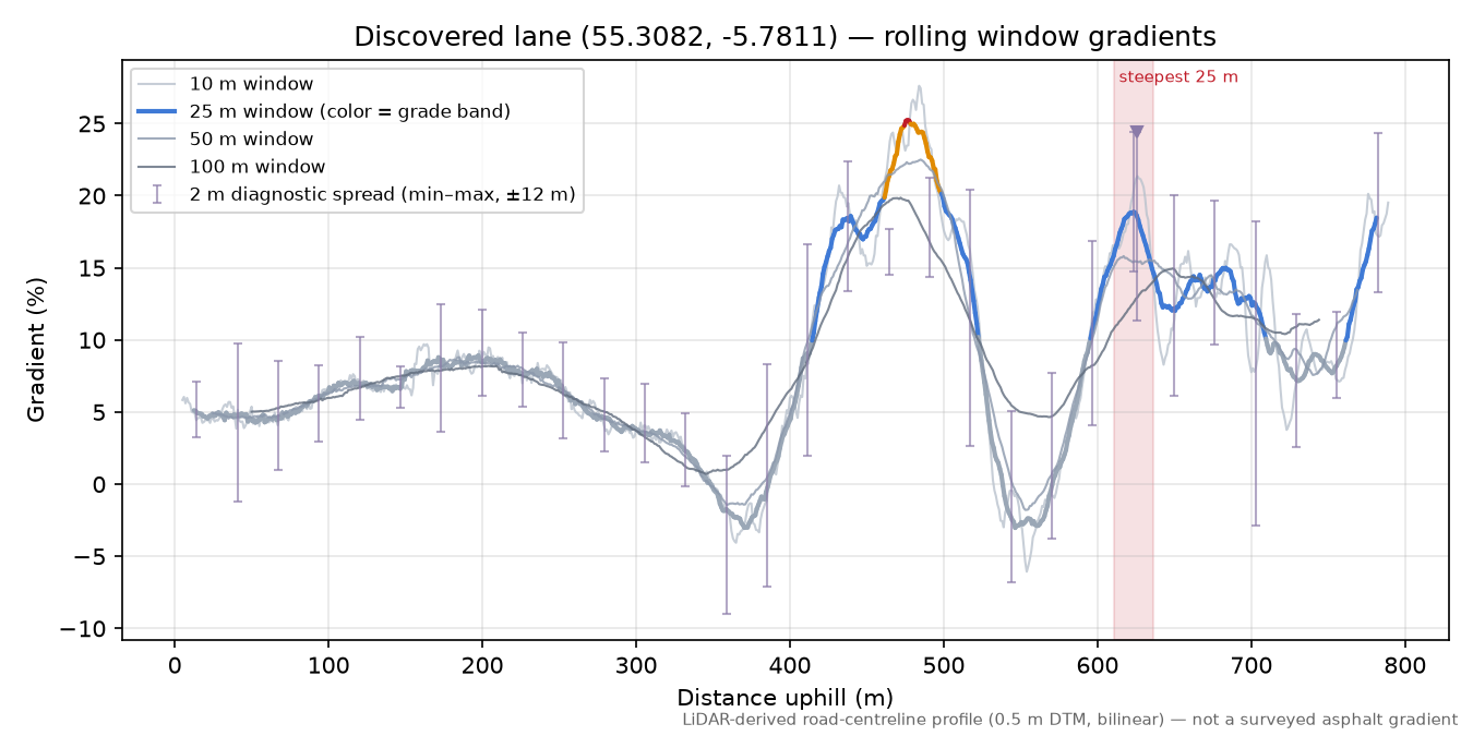Discovered lane (55.3082, -5.7811) rolling gradient profile