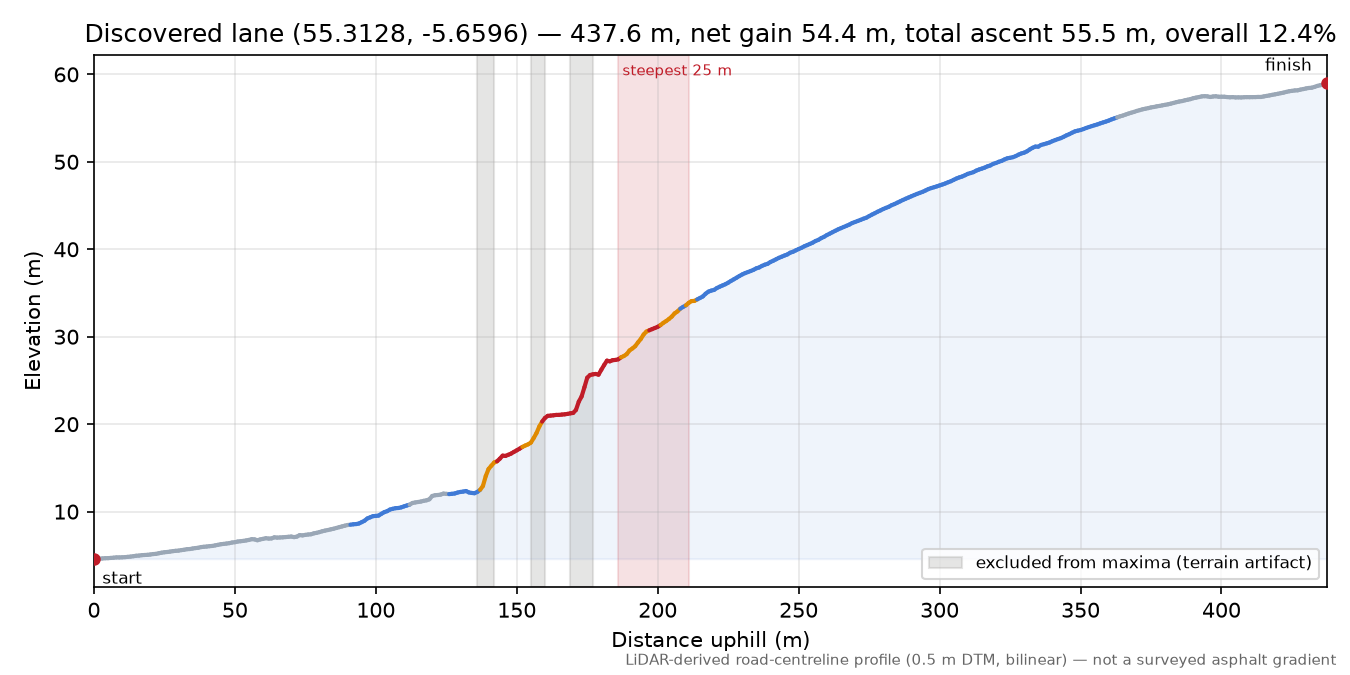 Discovered lane (55.3128, -5.6596) elevation profile