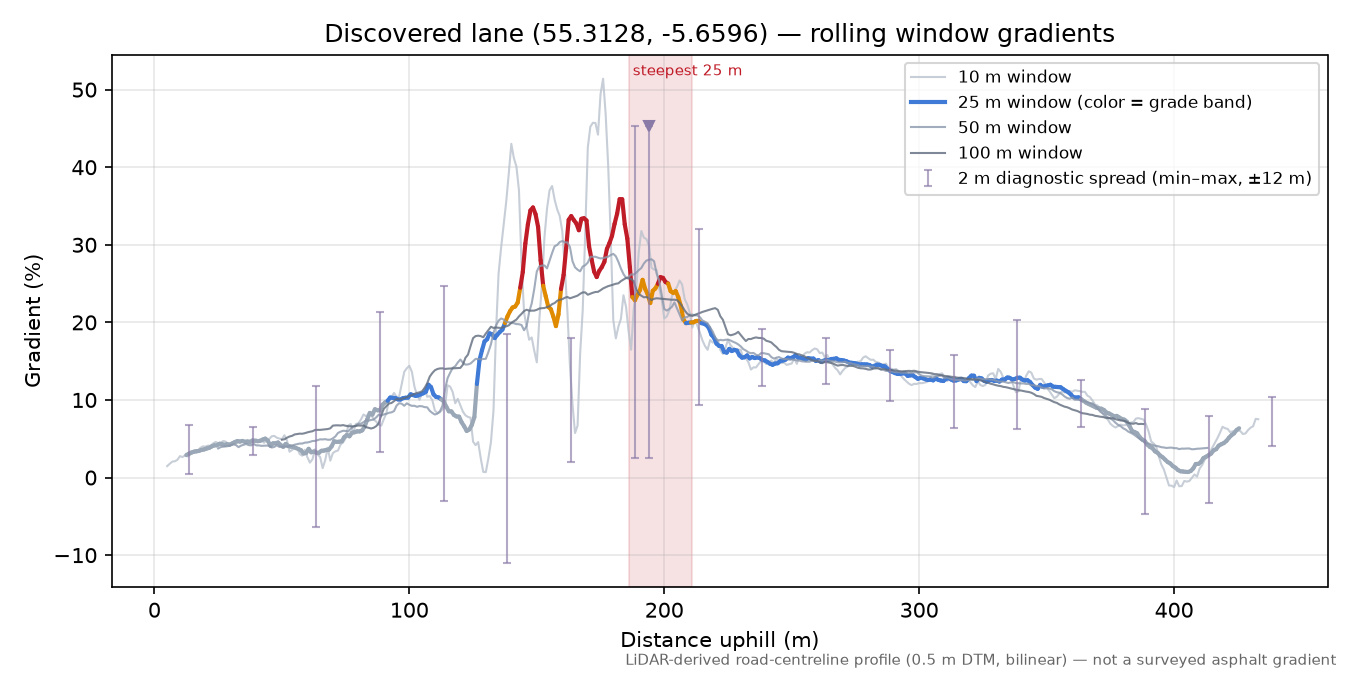 Discovered lane (55.3128, -5.6596) rolling gradient profile