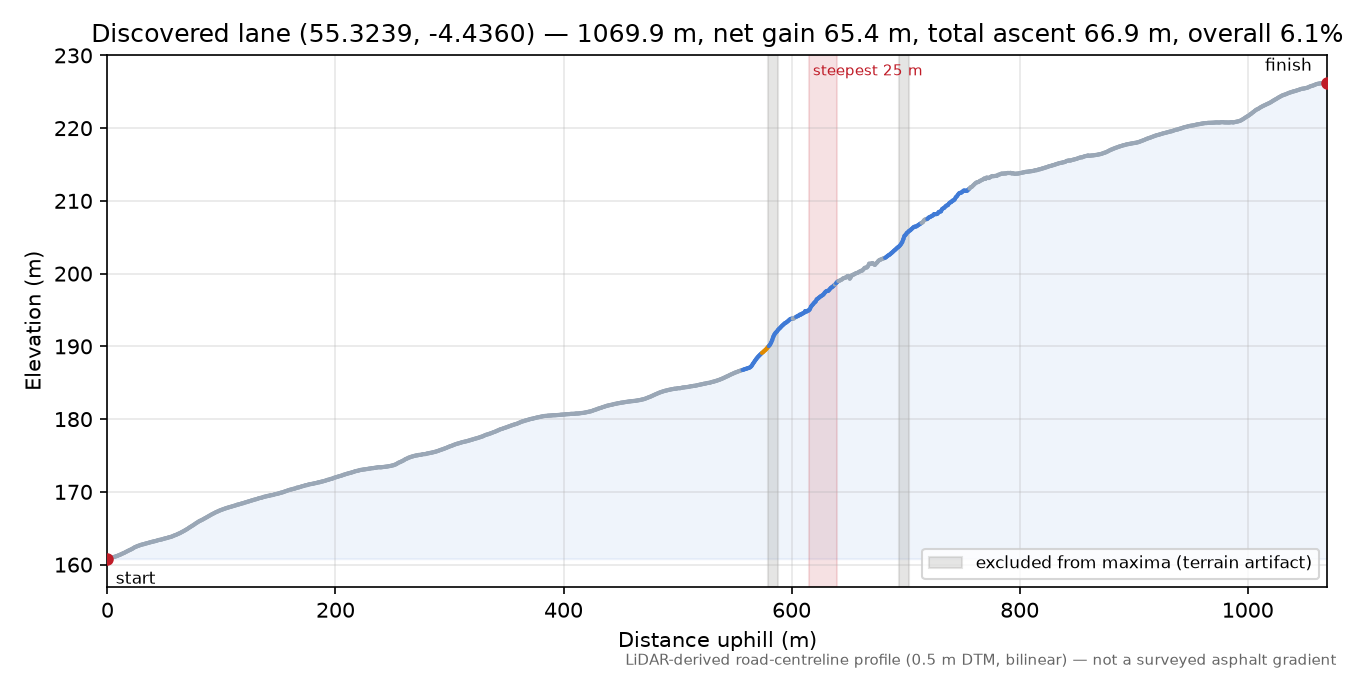 Discovered lane (55.3239, -4.4360) elevation profile