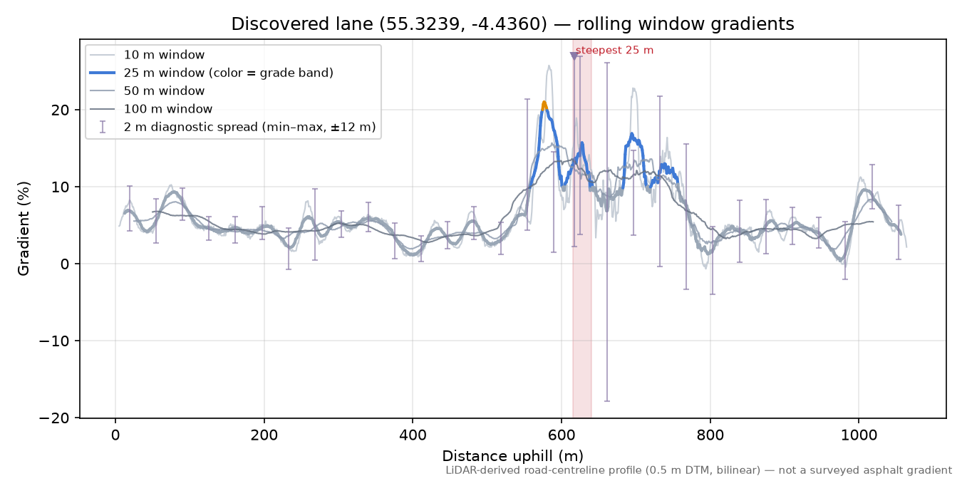 Discovered lane (55.3239, -4.4360) rolling gradient profile