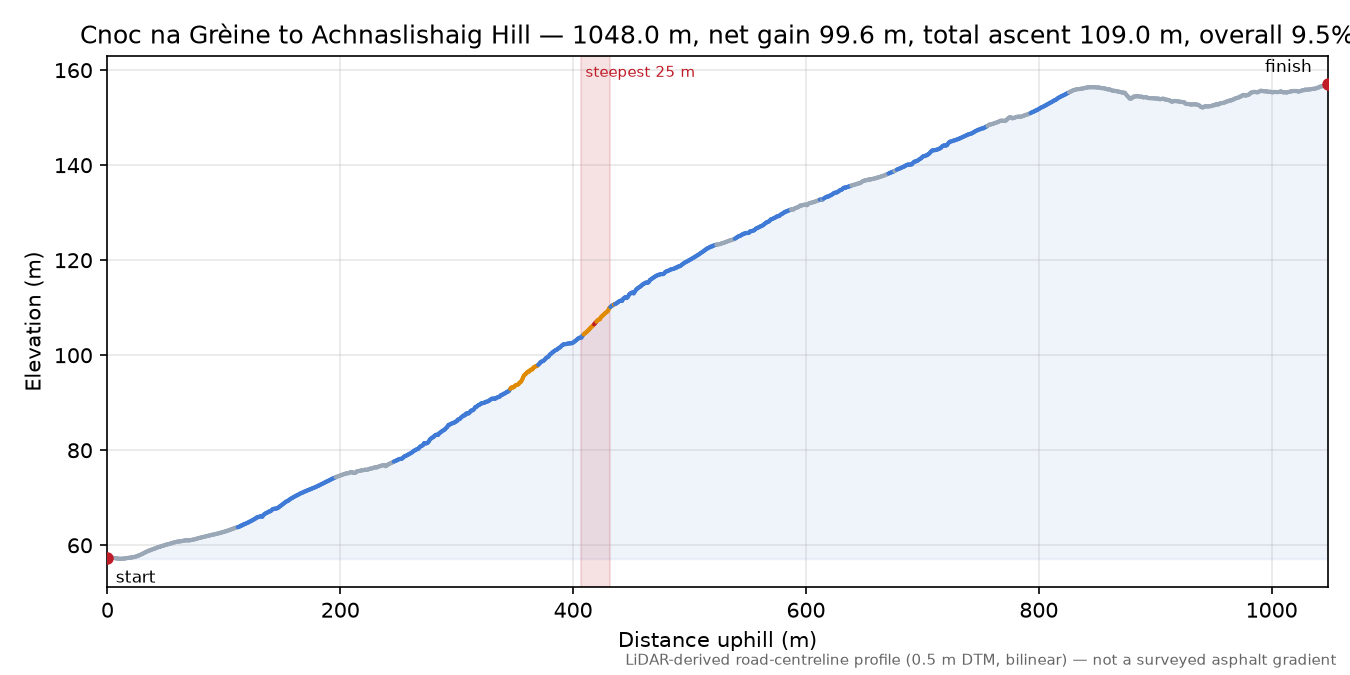 Cnoc na Grèine to Achnaslishaig Hill elevation profile