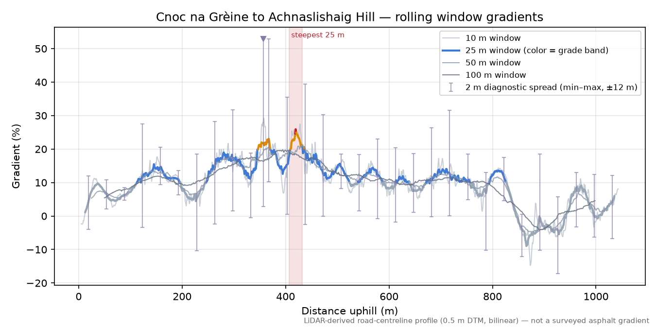Cnoc na Grèine to Achnaslishaig Hill rolling gradient profile