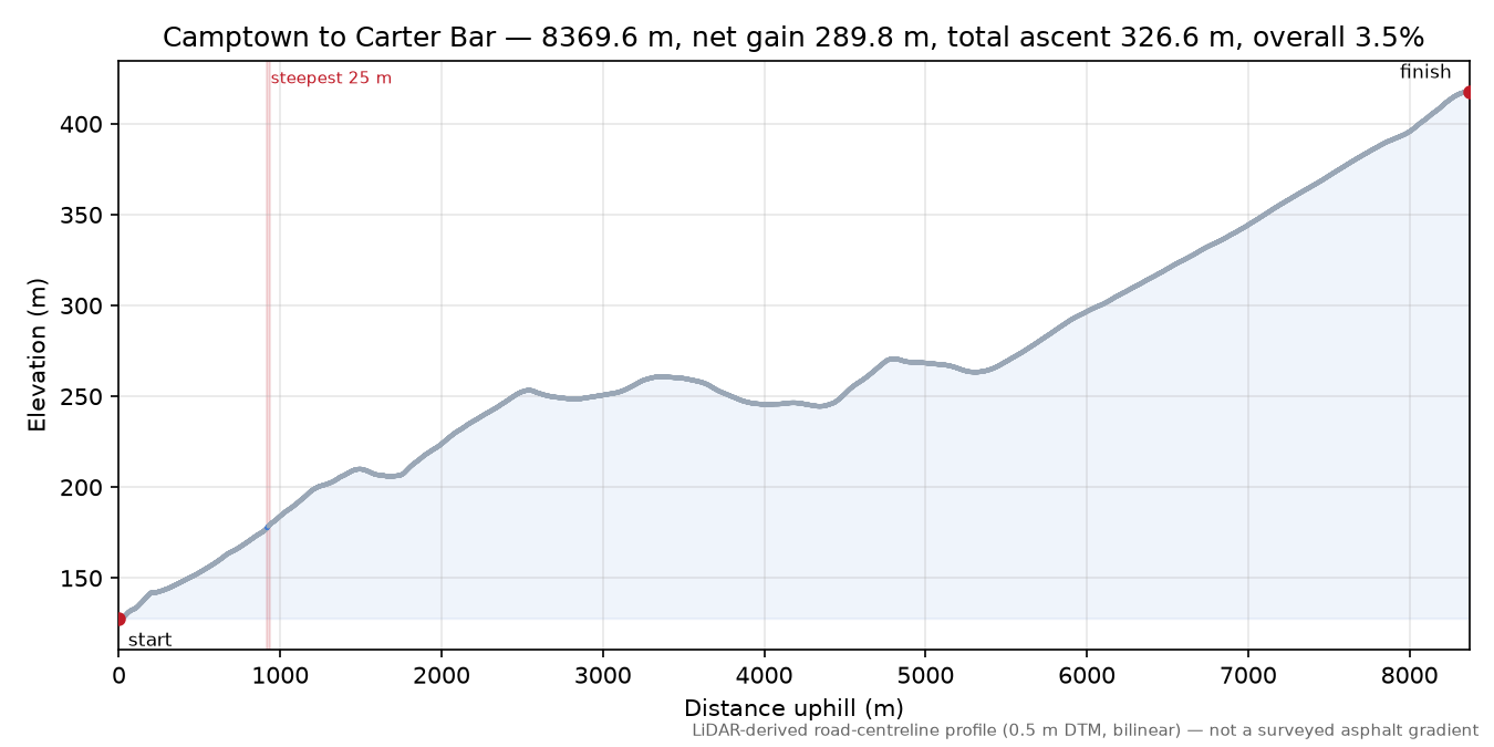 Camptown to Carter Bar elevation profile