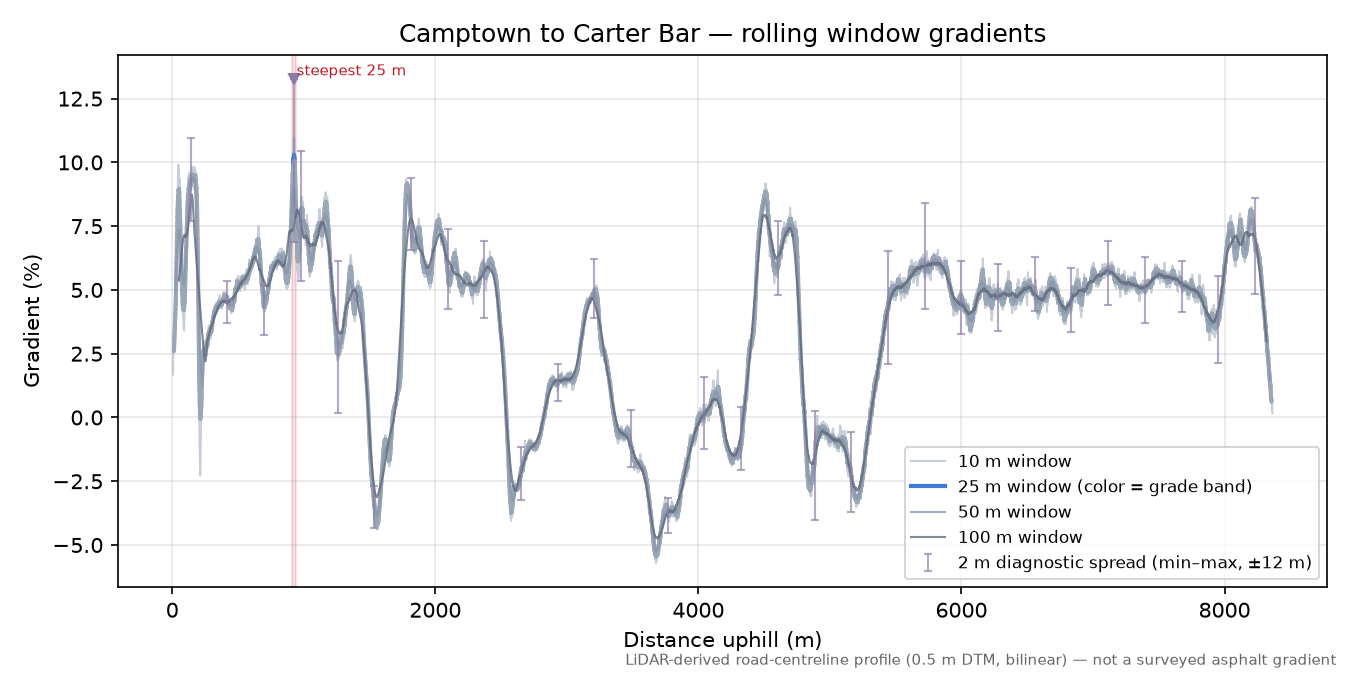 Camptown to Carter Bar rolling gradient profile