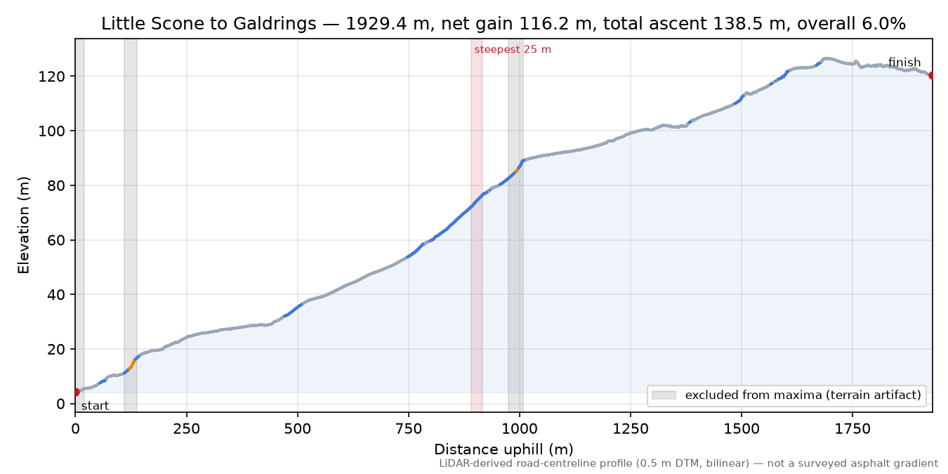Little Scone to Galdrings elevation profile