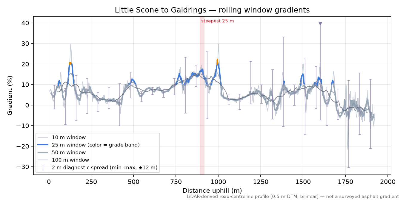 Little Scone to Galdrings rolling gradient profile
