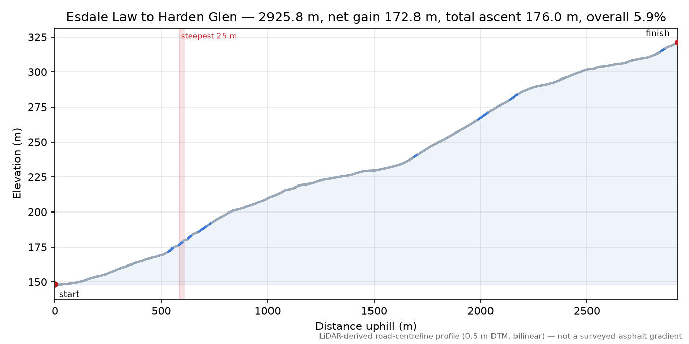 Esdale Law to Harden Glen elevation profile