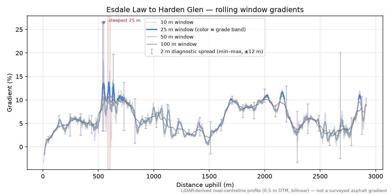 Esdale Law to Harden Glen rolling gradient profile