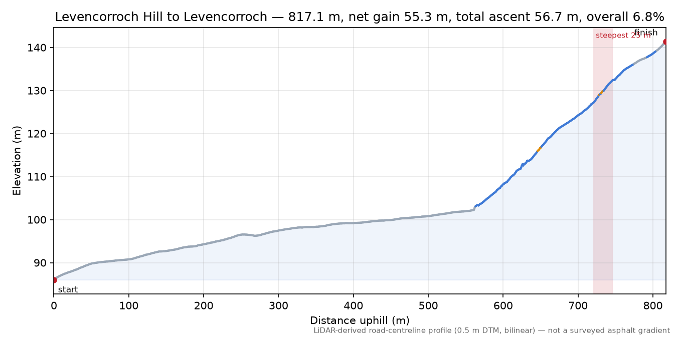 Levencorroch Hill to Levencorroch elevation profile