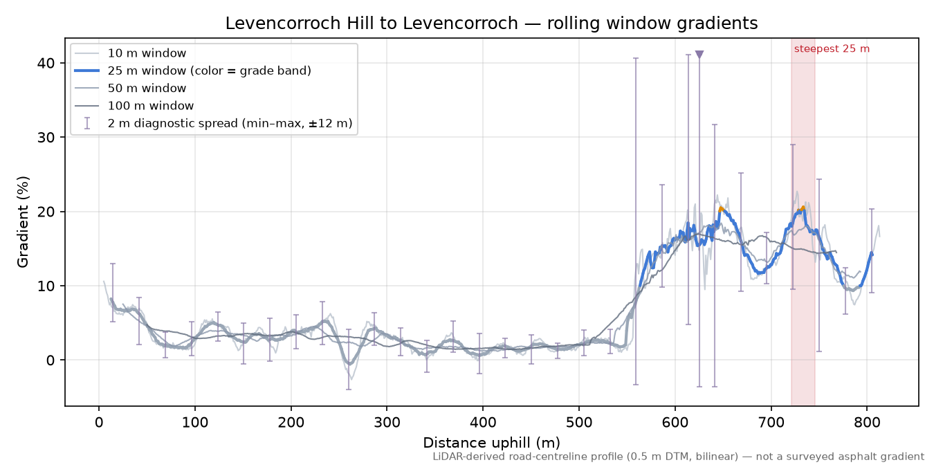 Levencorroch Hill to Levencorroch rolling gradient profile