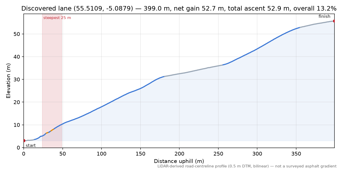 Discovered lane (55.5109, -5.0879) elevation profile