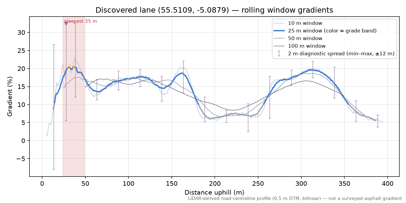 Discovered lane (55.5109, -5.0879) rolling gradient profile