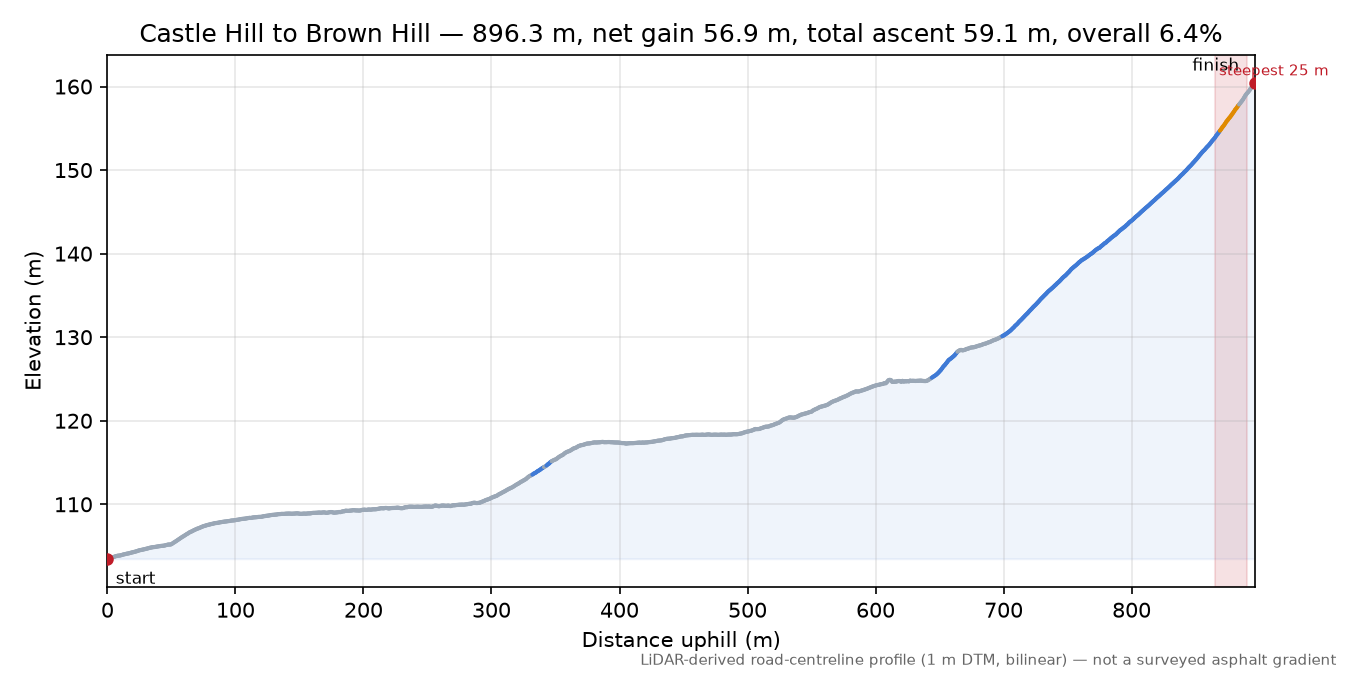 Castle Hill to Brown Hill elevation profile