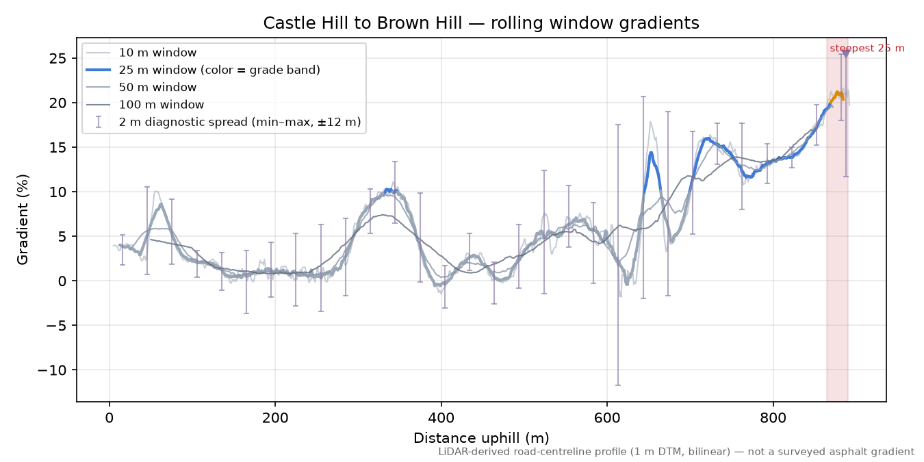 Castle Hill to Brown Hill rolling gradient profile