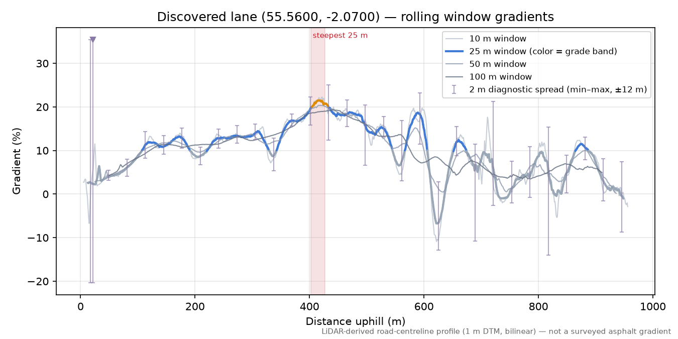 Discovered lane (55.5600, -2.0700) rolling gradient profile