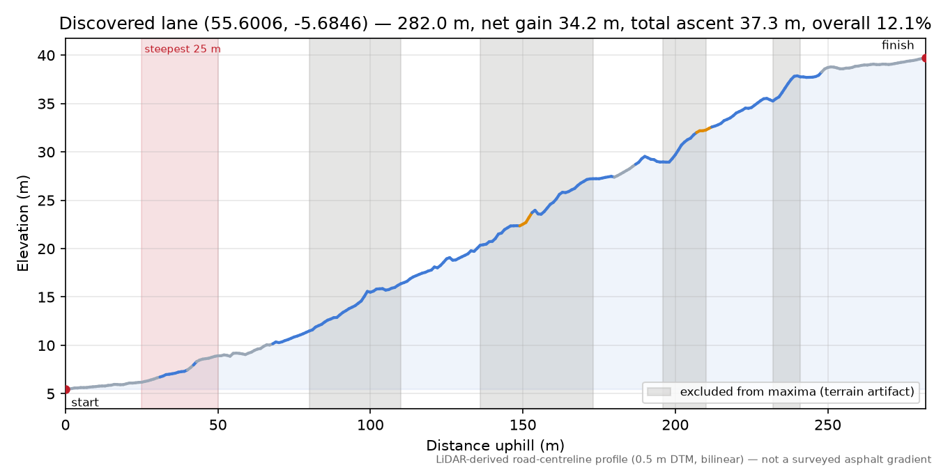 Discovered lane (55.6006, -5.6846) elevation profile