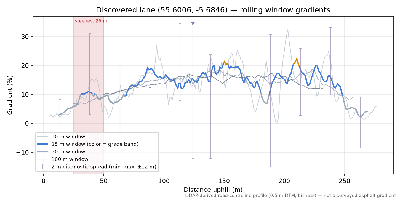 Discovered lane (55.6006, -5.6846) rolling gradient profile