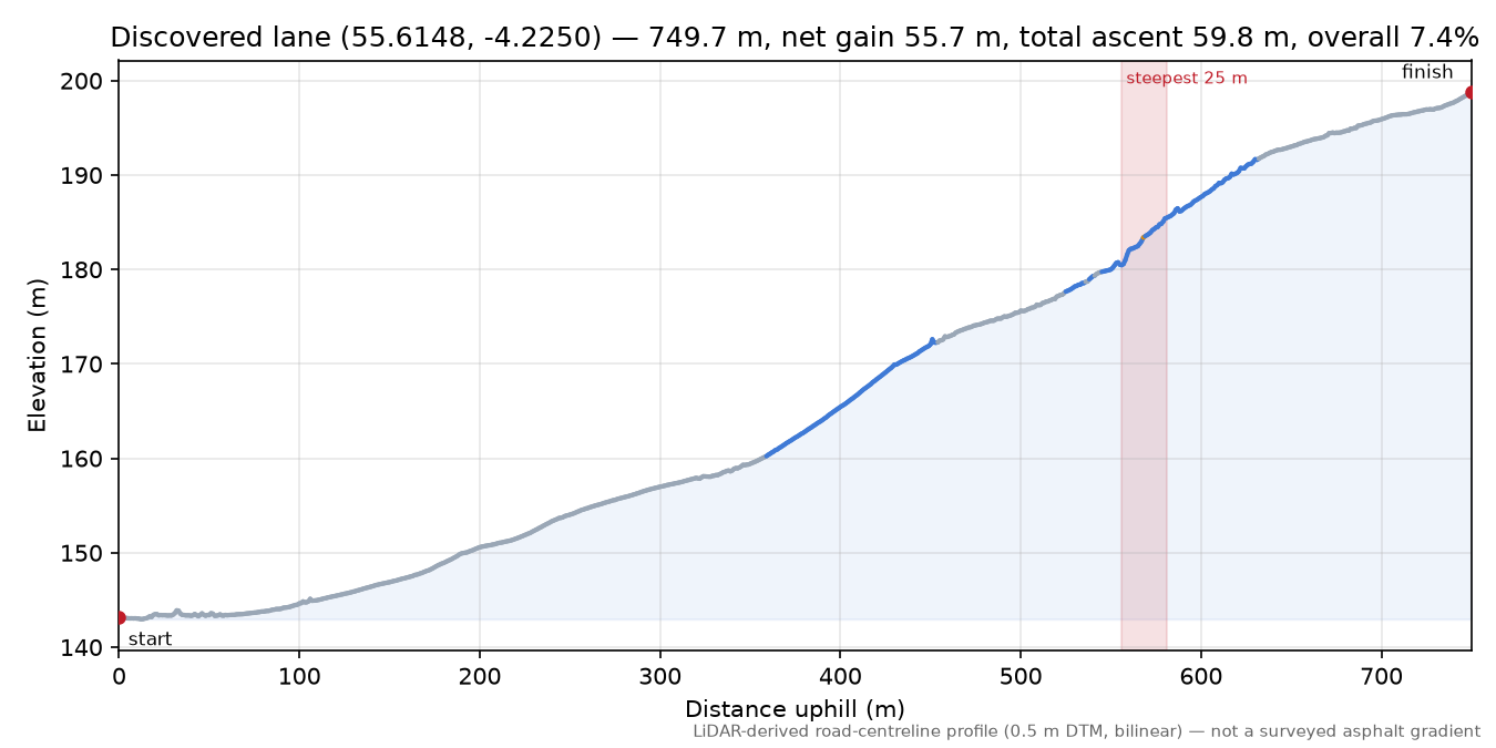 Discovered lane (55.6148, -4.2250) elevation profile