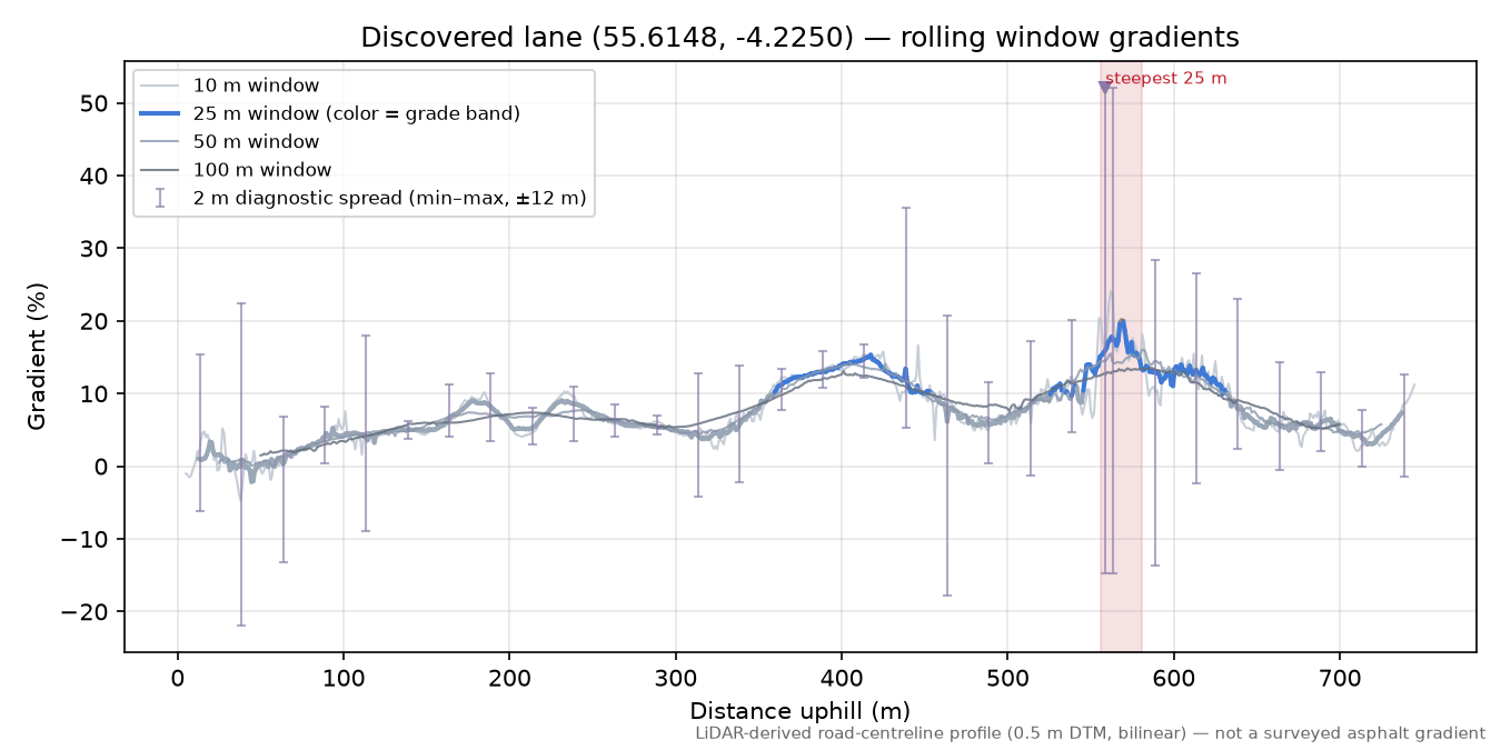 Discovered lane (55.6148, -4.2250) rolling gradient profile