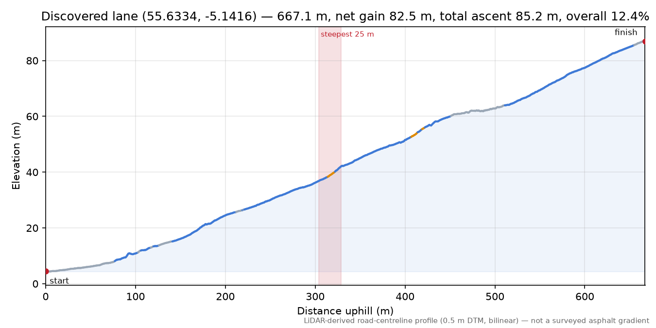 Discovered lane (55.6334, -5.1416) elevation profile