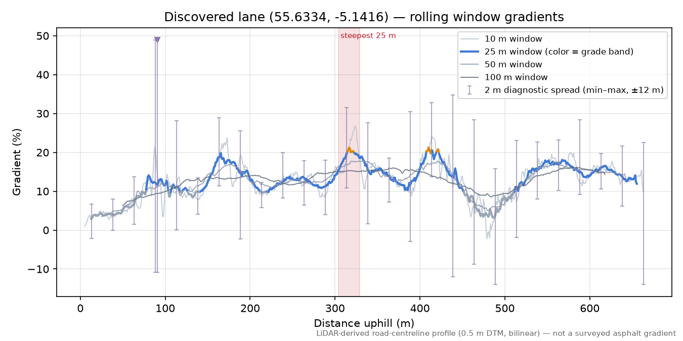 Discovered lane (55.6334, -5.1416) rolling gradient profile