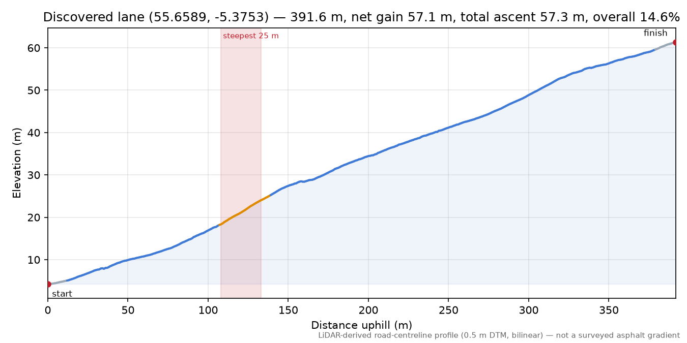 Discovered lane (55.6589, -5.3753) elevation profile