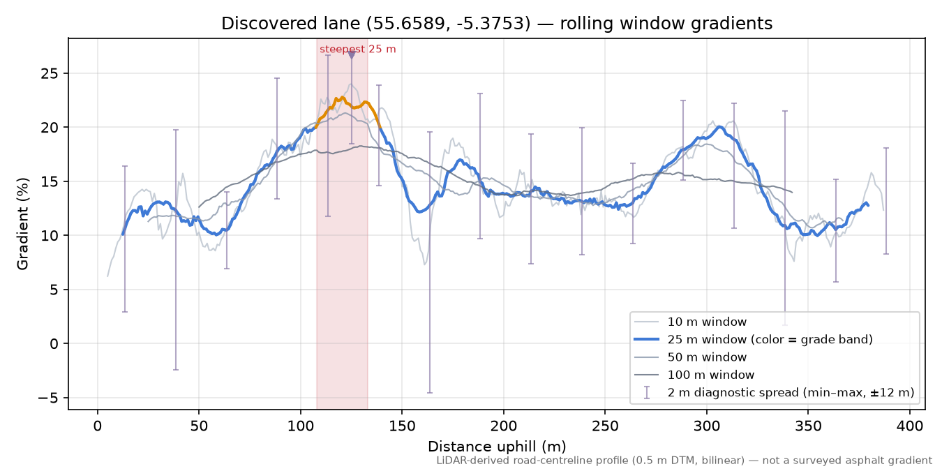 Discovered lane (55.6589, -5.3753) rolling gradient profile