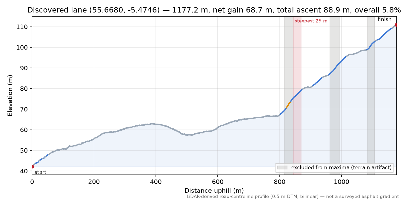 Discovered lane (55.6680, -5.4746) elevation profile