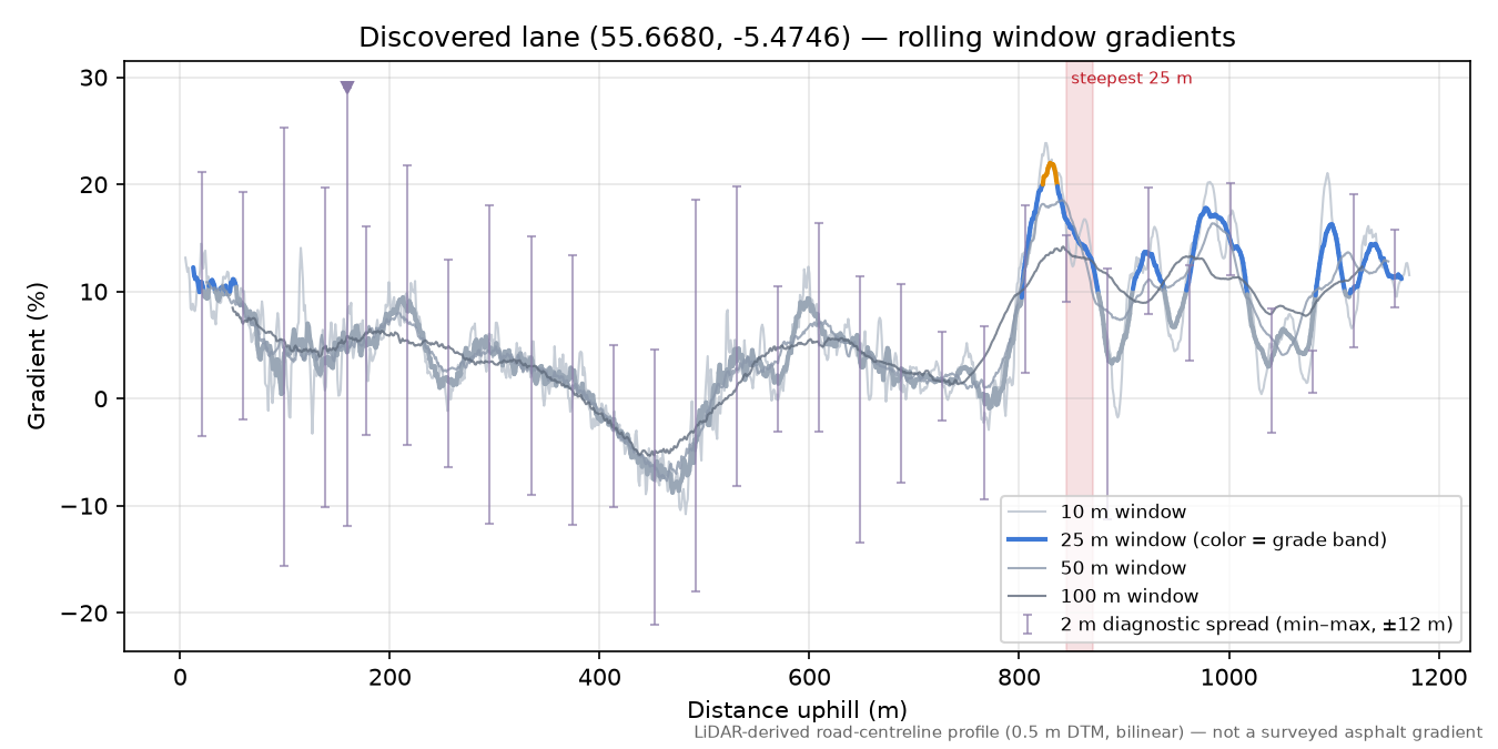 Discovered lane (55.6680, -5.4746) rolling gradient profile
